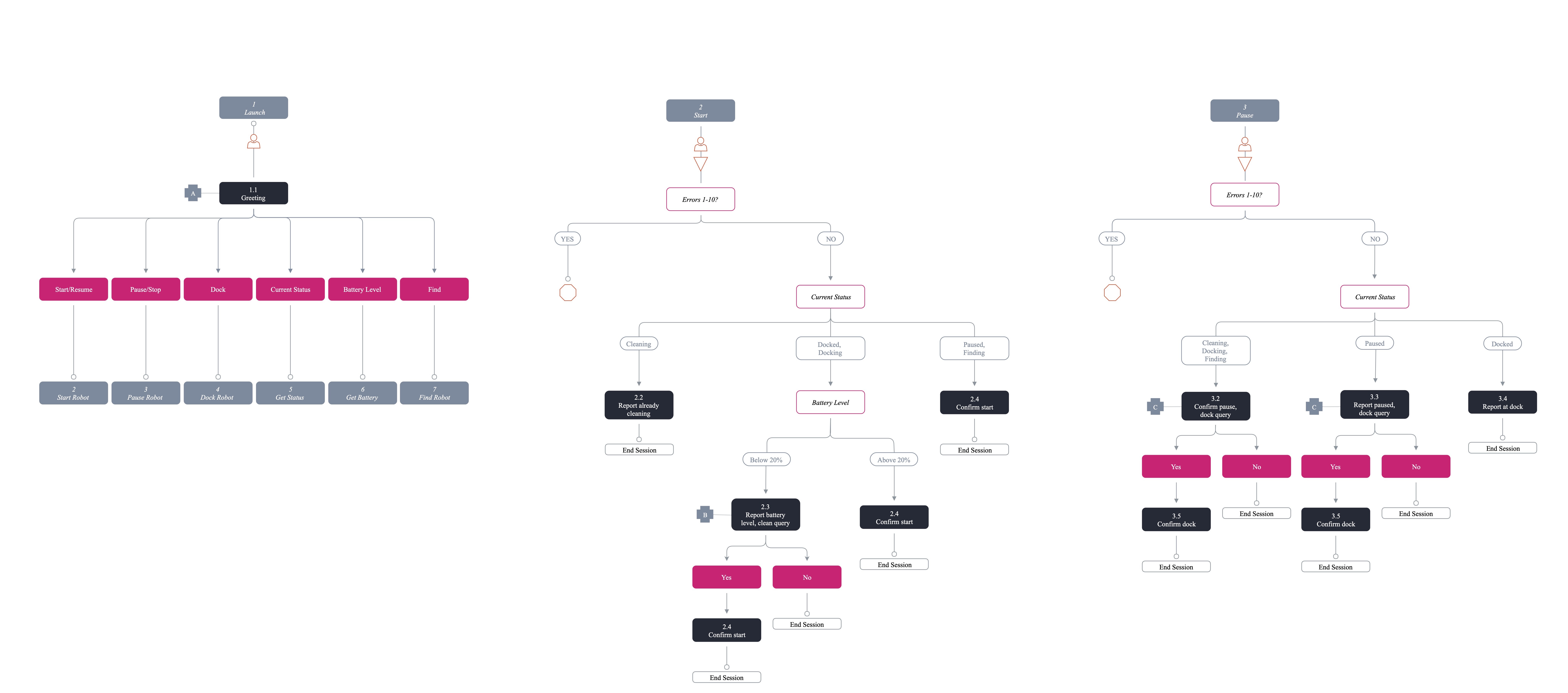 Shark robot vacuum VUI flow diagram