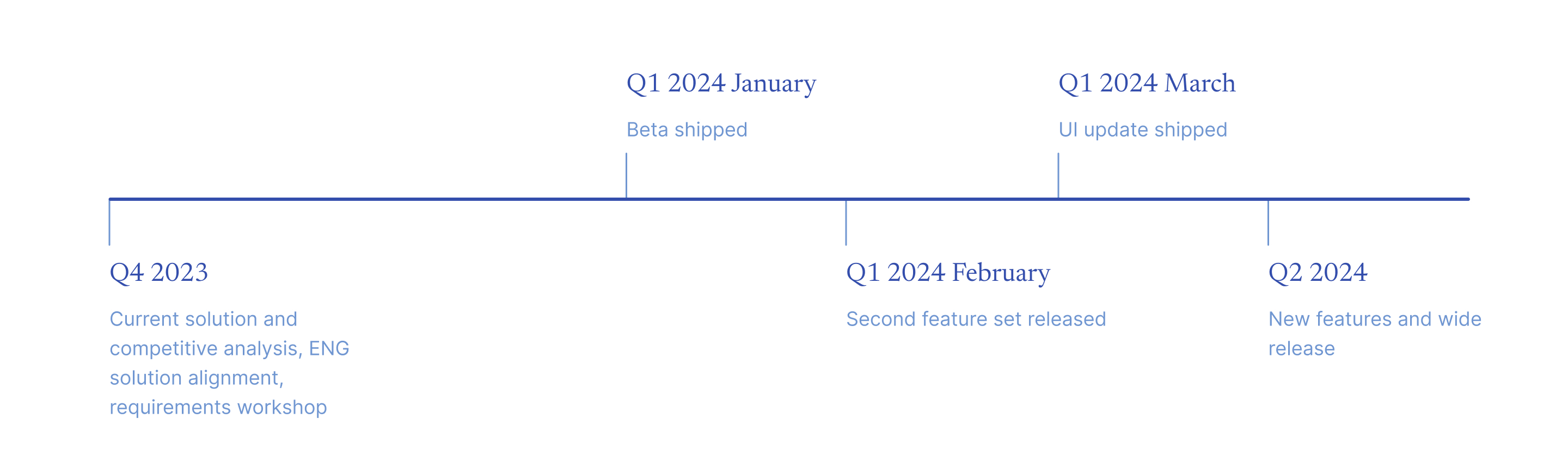 timeline for tracking plans and data catalog feature